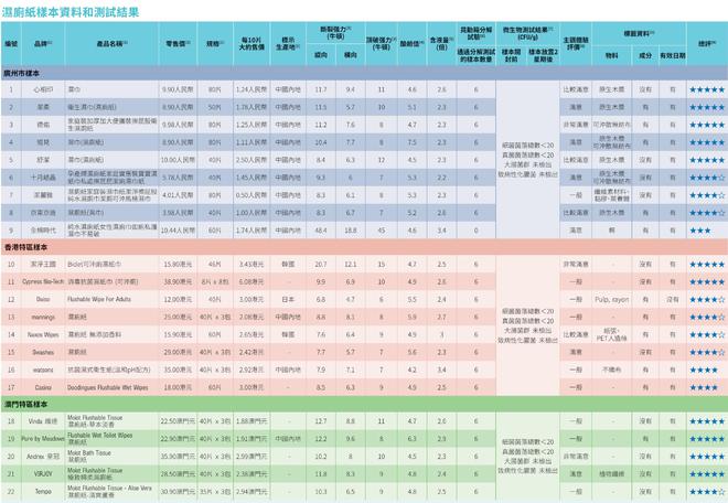 全棉时代可冲散性不达标企业回应了EVO真人平台22款湿厕纸测评：(图1)