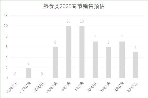 锁超市春节期间销售预判EVO视讯2025年连(图3)