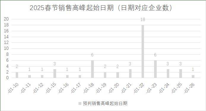 锁超市春节期间销售预判EVO视讯2025年连(图10)