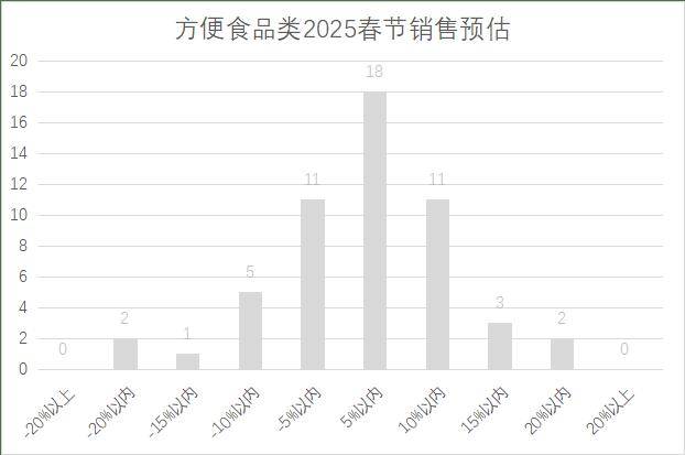 锁超市春节期间销售预判EVO视讯2025年连(图8)