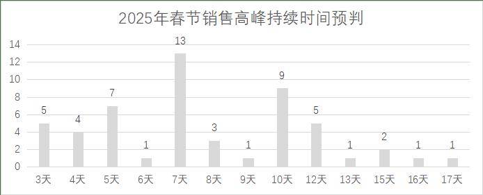 锁超市春节期间销售预判EVO视讯2025年连(图15)