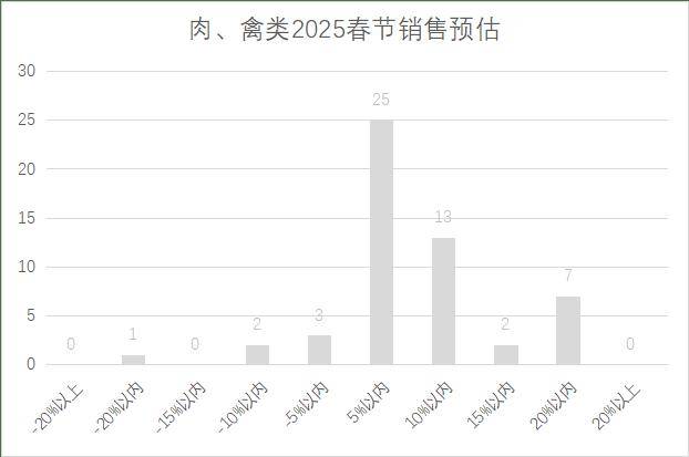 锁超市春节期间销售预判EVO视讯2025年连(图12)