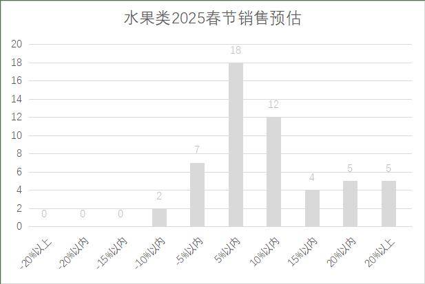 锁超市春节期间销售预判EVO视讯2025年连(图14)