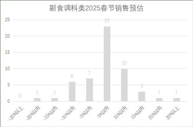 锁超市春节期间销售预判EVO视讯2025年连(图23)