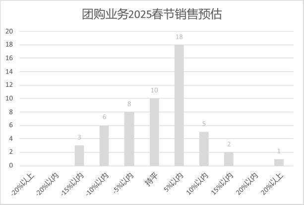 锁超市春节期间销售预判EVO视讯2025年连(图21)