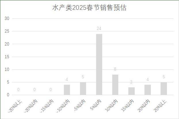 锁超市春节期间销售预判EVO视讯2025年连(图22)