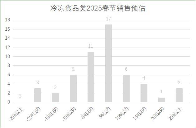 锁超市春节期间销售预判EVO视讯2025年连(图20)