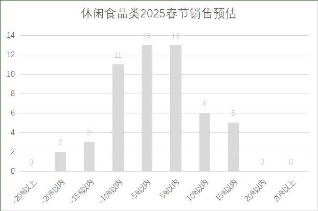 锁超市春节期间销售预判EVO视讯2025年连(图19)