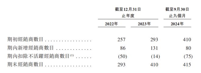 港IPO：汇兑收益拉升业绩经销商大进大出EVO视讯狂卷非洲卫生巾市场的乐舒适赴