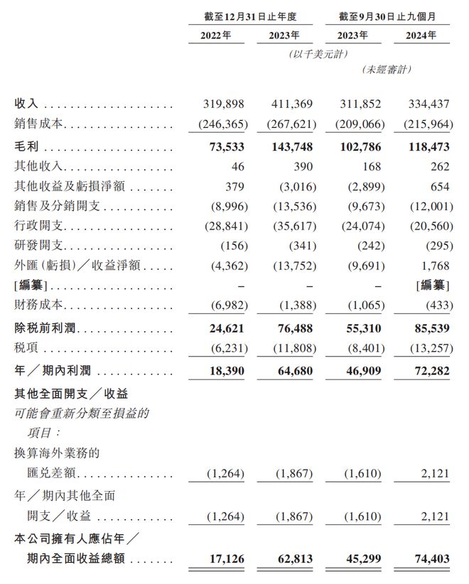 港IPO：汇兑收益拉升业绩经销商大进大出EVO视讯狂卷非洲卫生巾市场的乐舒适赴(图2)