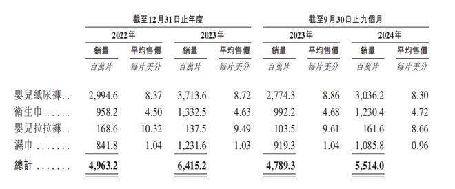 港IPO：汇兑收益拉升业绩经销商大进大出EVO视讯狂卷非洲卫生巾市场的乐舒适赴(图3)