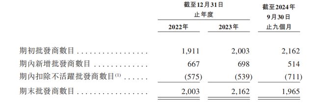 港IPO：汇兑收益拉升业绩经销商大进大出EVO视讯狂卷非洲卫生巾市场的乐舒适赴(图4)