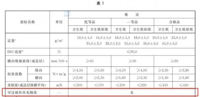 安全的纸巾认准这些执行标准EVO视讯维达：想要选择(图2)